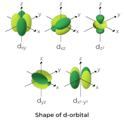 Form av d-Orbital