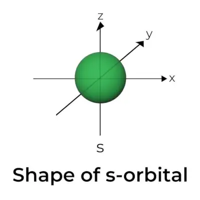 Form av s-orbital