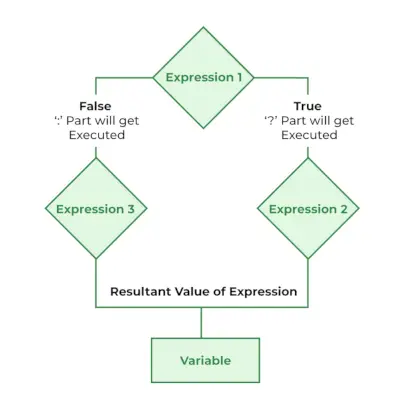 vývojový diagram podmíněného/ternárního operátoru v c