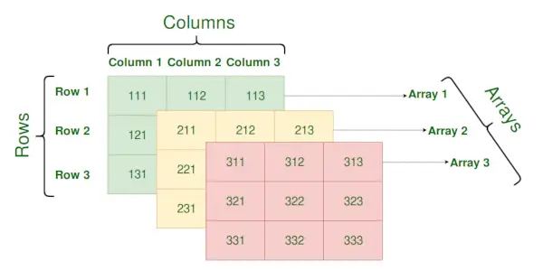 représentation graphique d'un tableau à deux dimensions