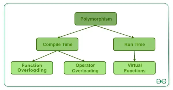 Typy polymorfizmu