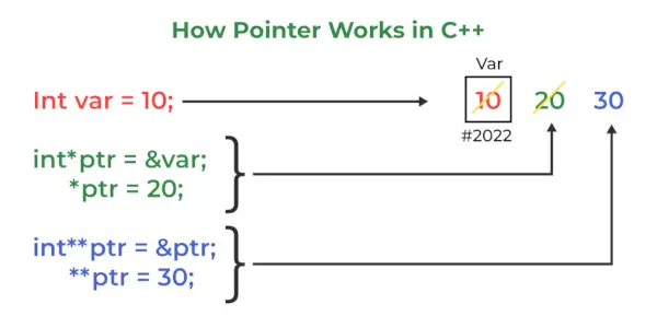 Ako funguje ukazovateľ v C++