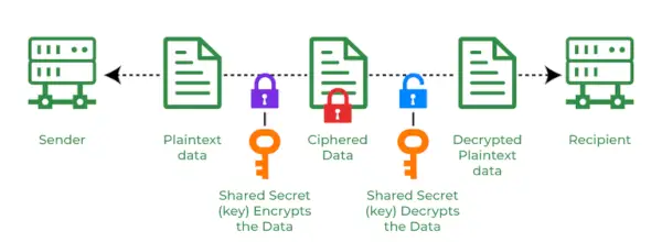 Criptografía de clave simétrica