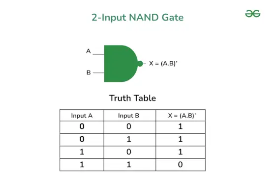 真理値表付き NAND ゲート