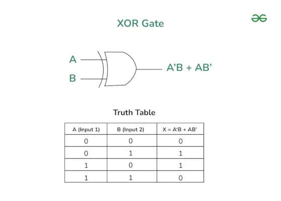 XOR-portti totuustaulukolla