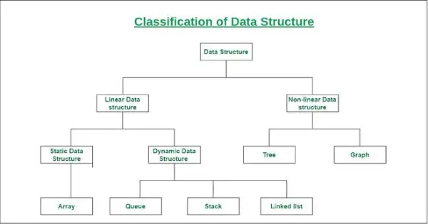 Classificazione della struttura dei dati