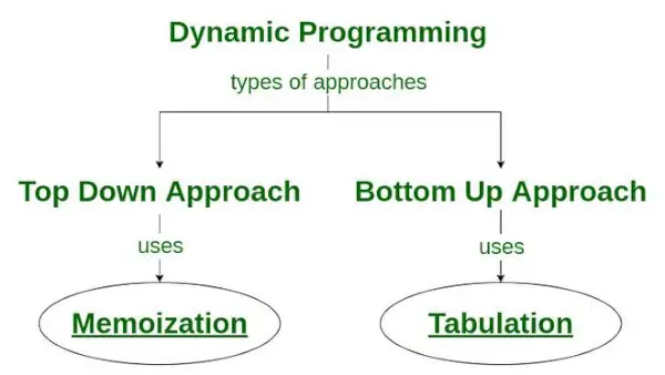 Jak se technika memoizace používá v dynamickém programování