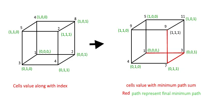 Шлях мінімальної суми в тривимірному масиві
