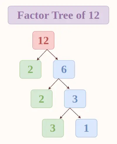 Factor-arbre-de-12