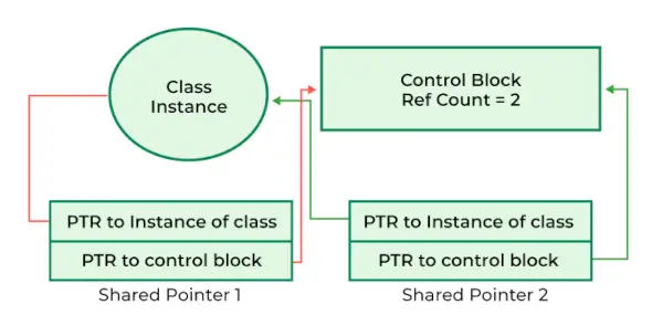 shared_ptr-in-CPP