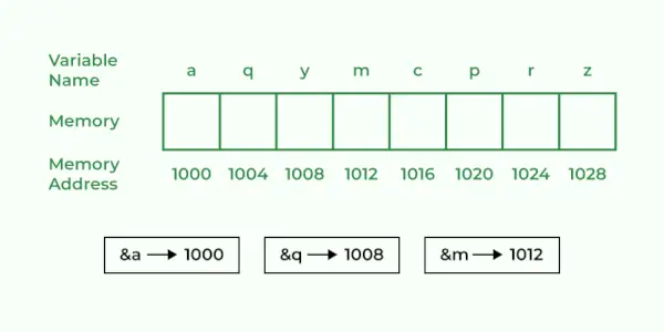 Adresă-Operator-în-C