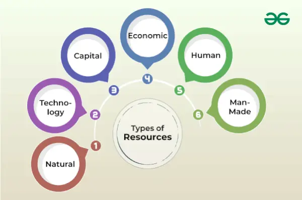 Diagrama de flujo de tipos de recursos