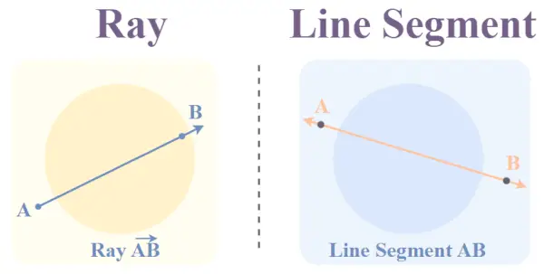 Spindulio ir linijos segmentas