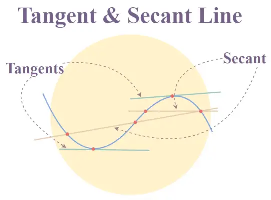 Tangentinės ir sekantinės linijos