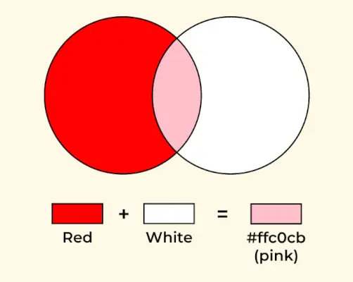 Quin color fan el vermell i el blanc quan es barregen?