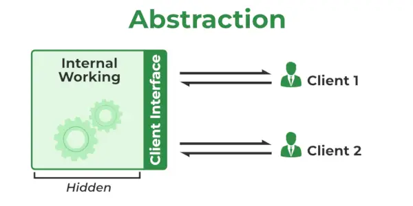 abstraktion i OOP'er