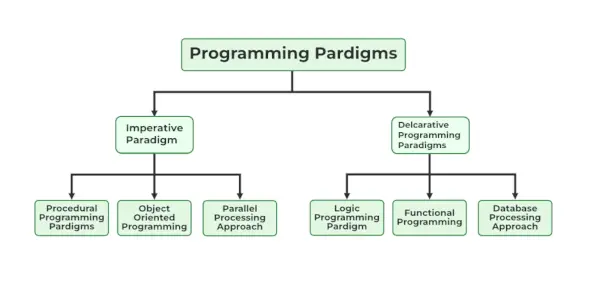 typer af programmeringsparadigmer