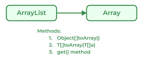 Convertiți-ArrayList-în-Array-768