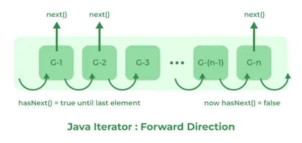 Iterator-în-Java-768