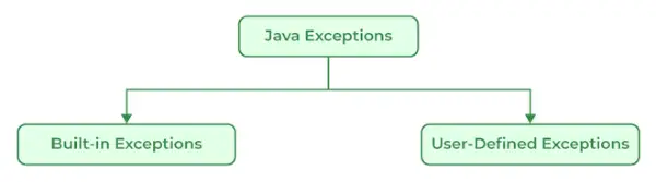 Tipuri-de-excepții-în-Java-660