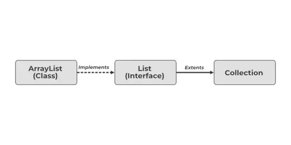 Javaの配列リスト