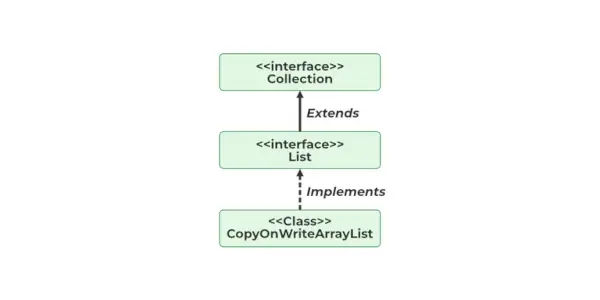 JavaのCopyOnWriteArrayList