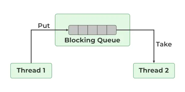 Javaのブロッキングキュー