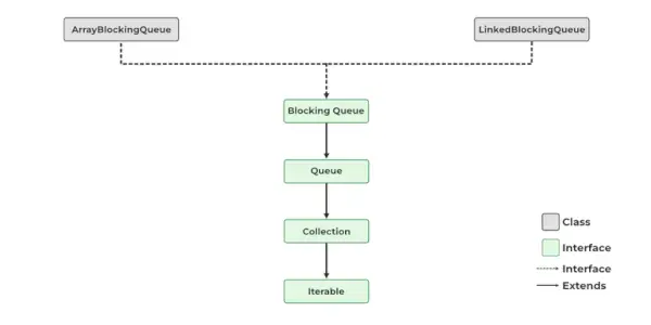 Java のブロッキング キューの階層