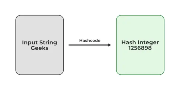 Java ハッシュ コードを示す画像