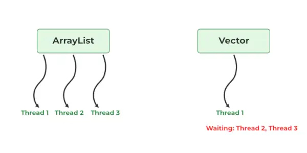 Javaの配列リストとベクトル