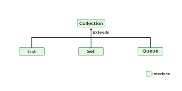 Java のコレクション インターフェイス