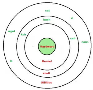 Shell de Linux