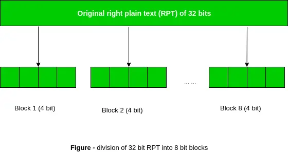 Divisió de RPT de 32 bits en blocs de 8 bits