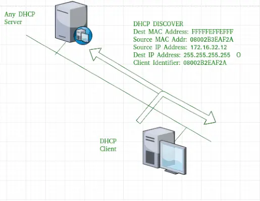 DHCP-detectiebericht