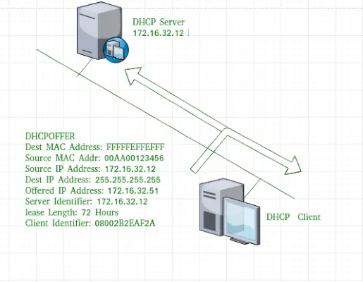 DHCP-aanbiedingsbericht