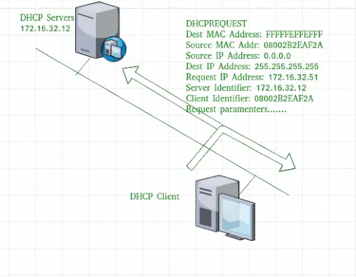 DHCP-verzoekbericht