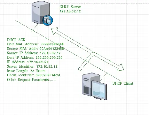 DHCP-bevestigingsbericht