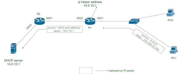 Werking van DHCP