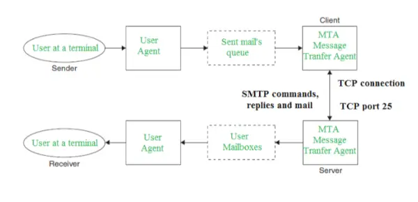 Simple Mail Transfer Protocol