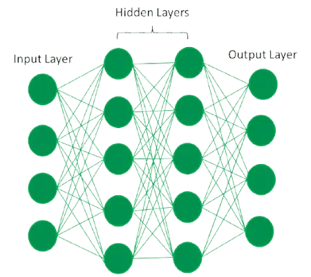 W pełni połączona sztuczna sieć neuronowa – Geeksforgeeks