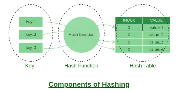 Composants du hachage
