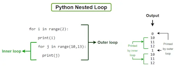 Bucles anidados de Python
