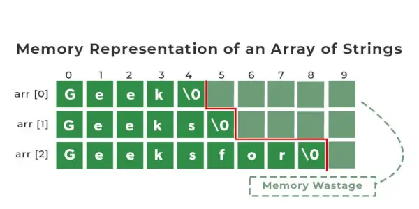 représentation-en-mémoire-d'un-tableau-de-chaînes