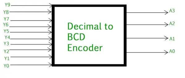 Dešimtainė į BCD kodavimo priemonė