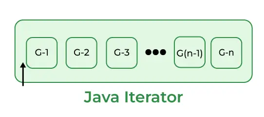Java Iterator Krok 1