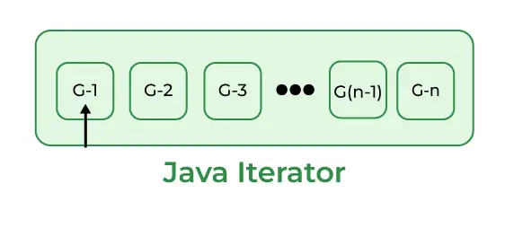 Java Iterator Krok 2