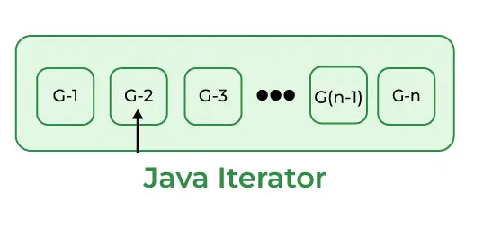 Java Iterator Krok 3