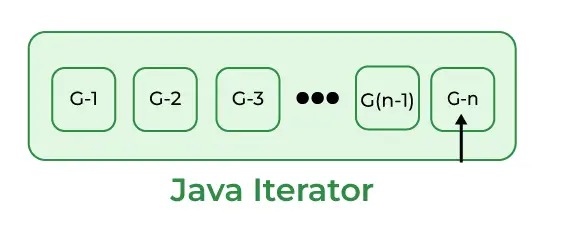 Java Iterator Krok č