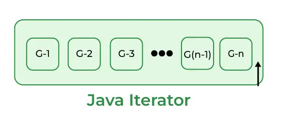 Java Iterator na konci