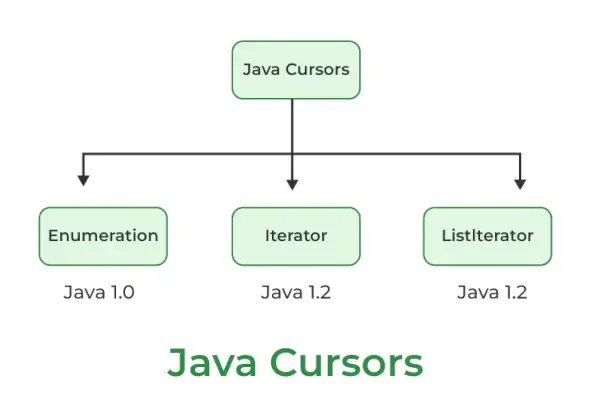Kurzory Java